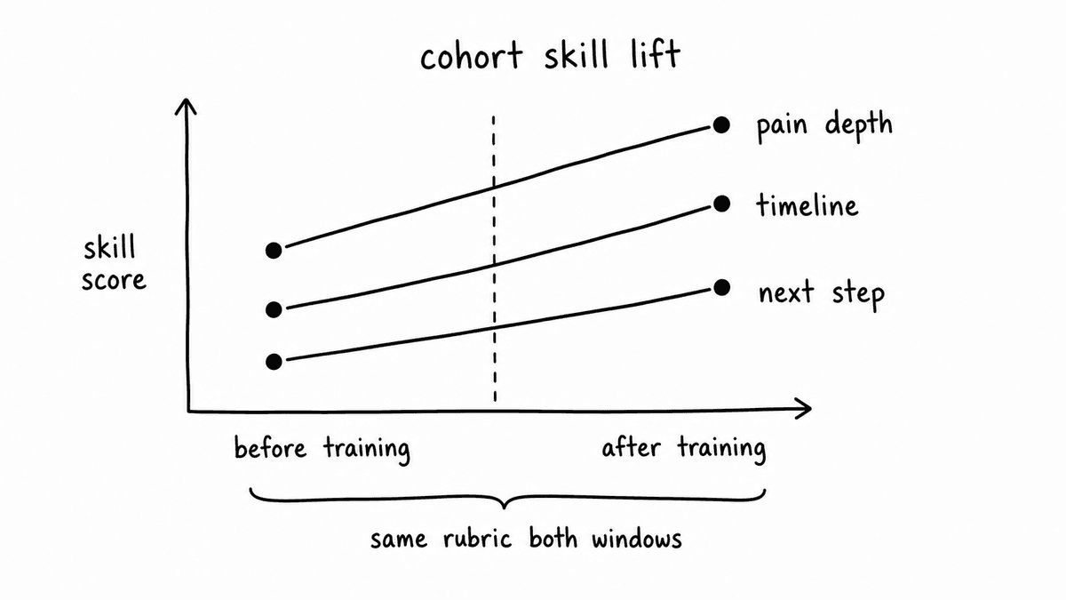 Hand-sketched cohort skill lift line chart showing pain depth, timeline, and next step metrics improving from before training to after training using the same rubric.