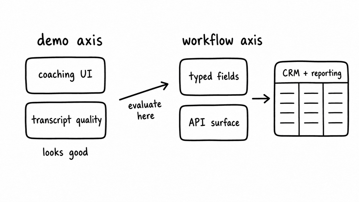 Hand-sketched comparison showing a demo axis with coaching UI and transcript quality versus a workflow axis with typed fields and API surface flowing into CRM and reporting.