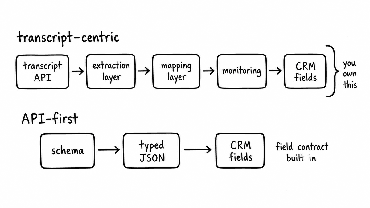 Hand-sketched comparison of a transcript-centric path through extraction, mapping, and monitoring layers versus an API-first path from schema to typed JSON to CRM fields.