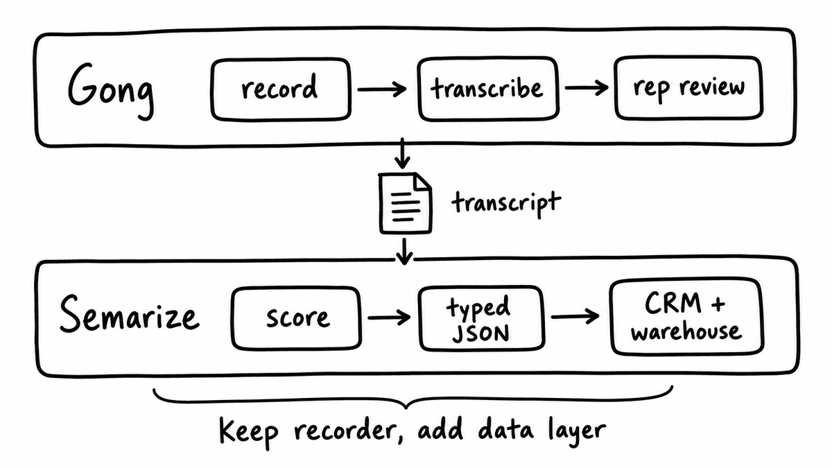 Freehand sketch contrasting Gong recording and review with Semarize scoring and CRM data delivery.