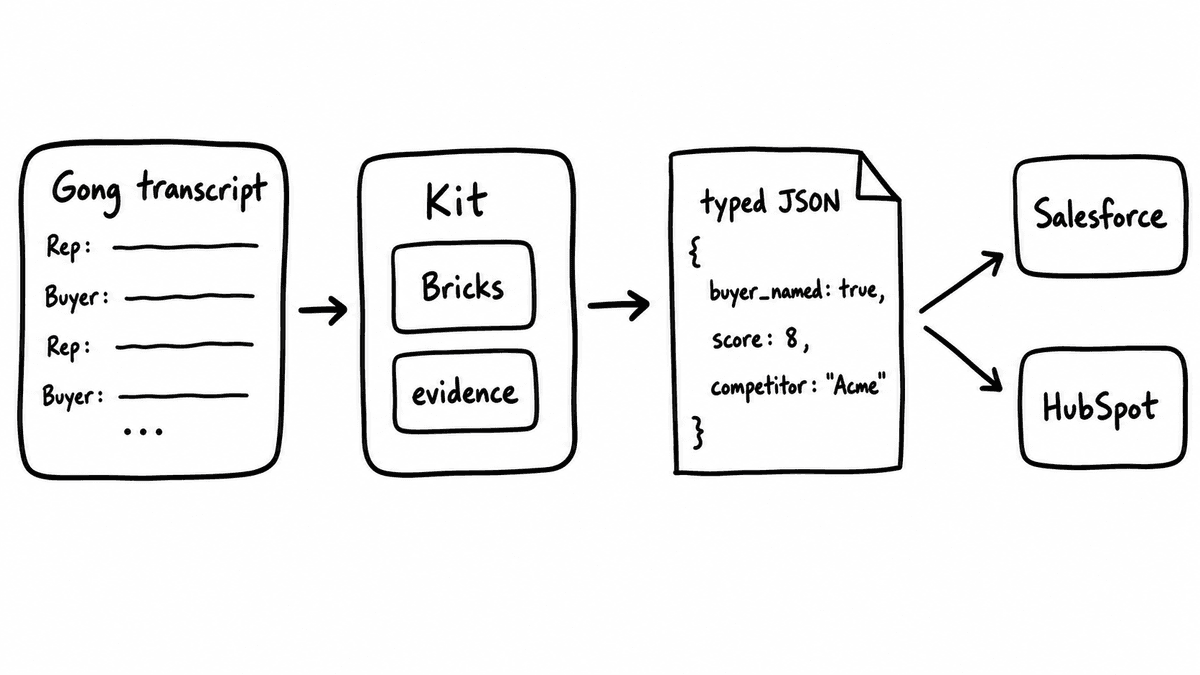Freehand sketch showing Gong transcript content flowing through Semarize Bricks into CRM-ready JSON.