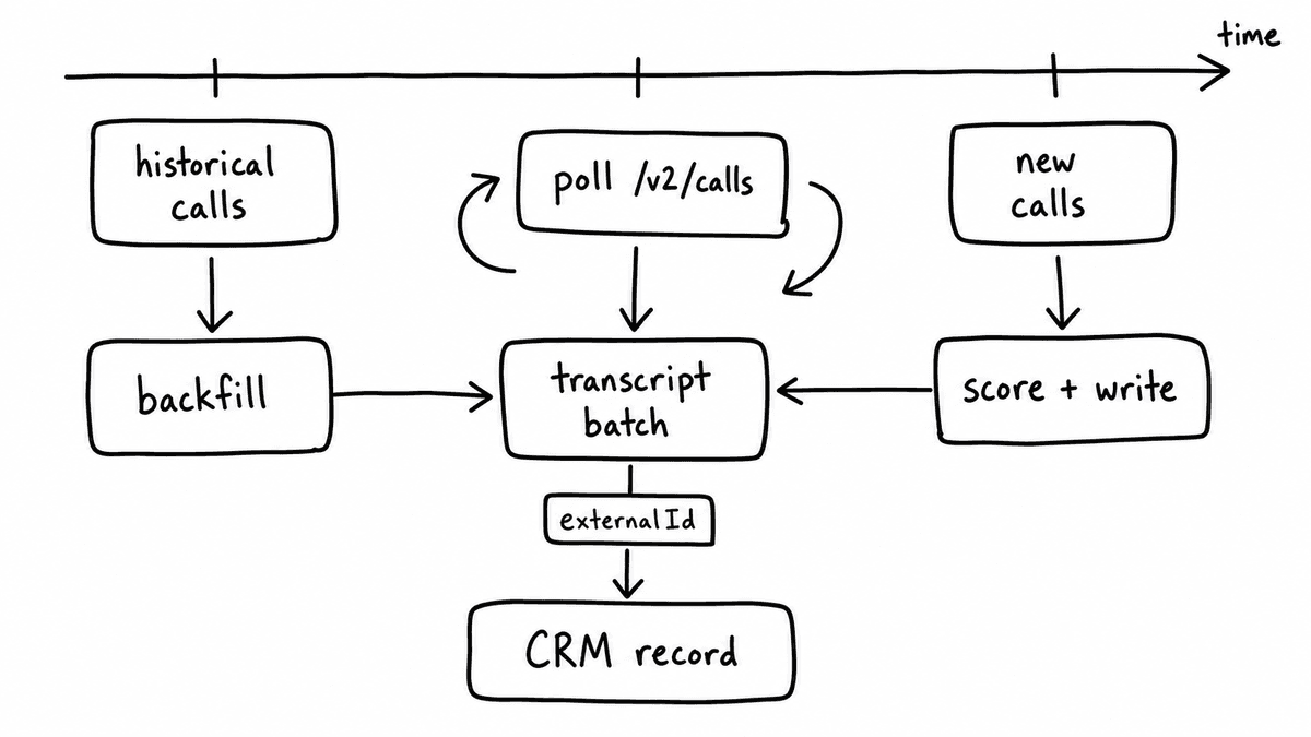 Freehand sketch of Gong API polling, transcript batching, historical backfill, and CRM record matching.