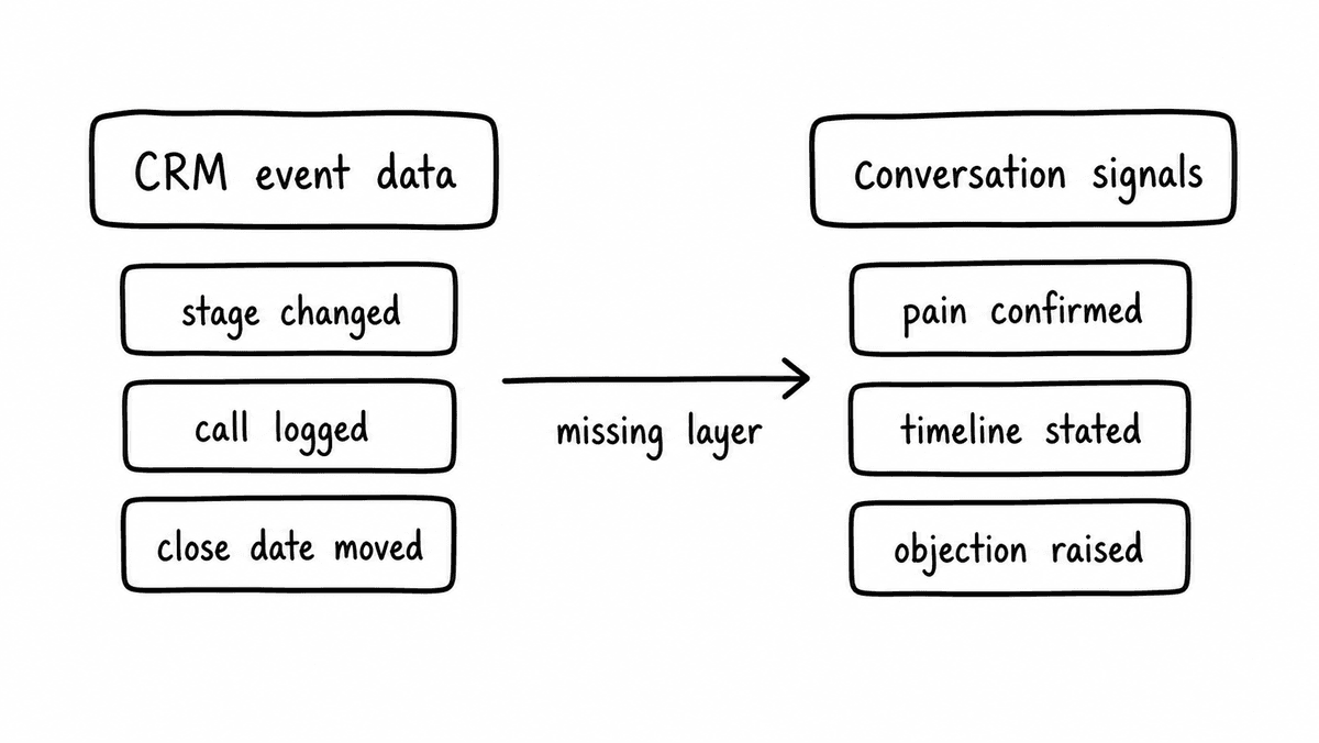 Hand-sketched comparison of CRM event data, including stage changed, call logged, and close date moved, against conversation signals such as pain confirmed, timeline stated, and objection raised.