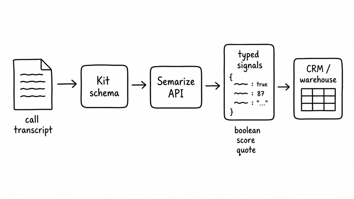 Hand-sketched extraction pipeline showing a call transcript flowing through a Kit schema, Semarize API, typed signals, and then CRM or warehouse tables.