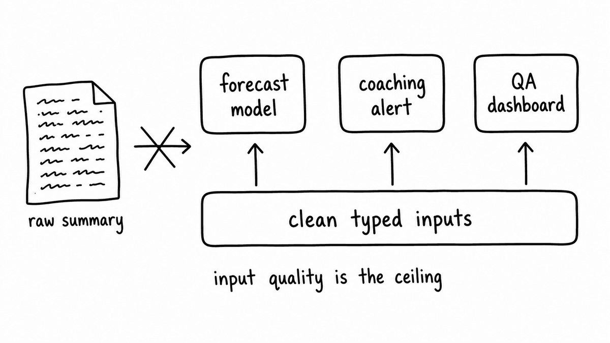 Hand-sketched diagram showing raw summaries blocked from feeding forecast models, coaching alerts, and QA dashboards, while clean typed inputs feed those systems.