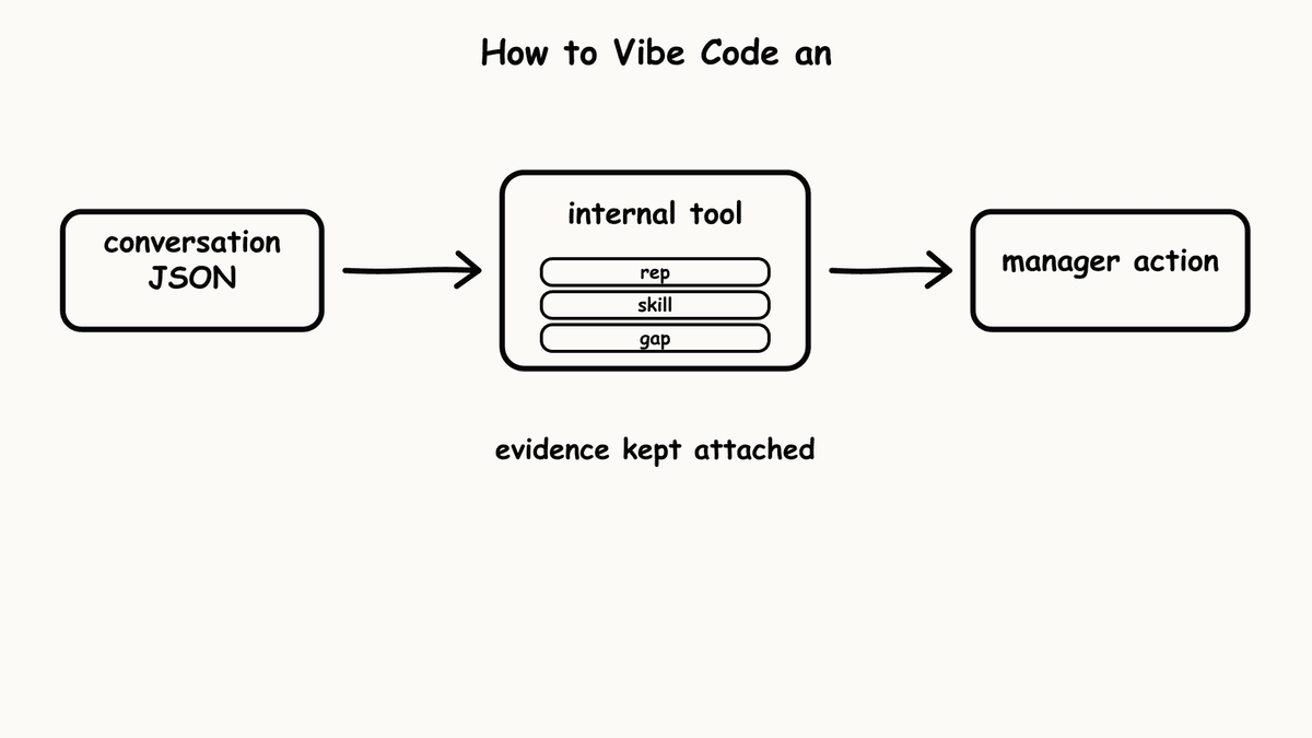 Hand-sketched pipeline showing conversation JSON flowing through internal tool into manager action.