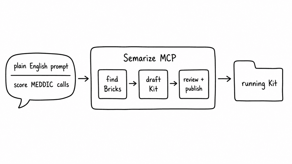Hand-sketched Semarize MCP workflow showing a plain English prompt to score MEDDIC calls becoming found Bricks, a drafted Kit, review and publish, and a running Kit.