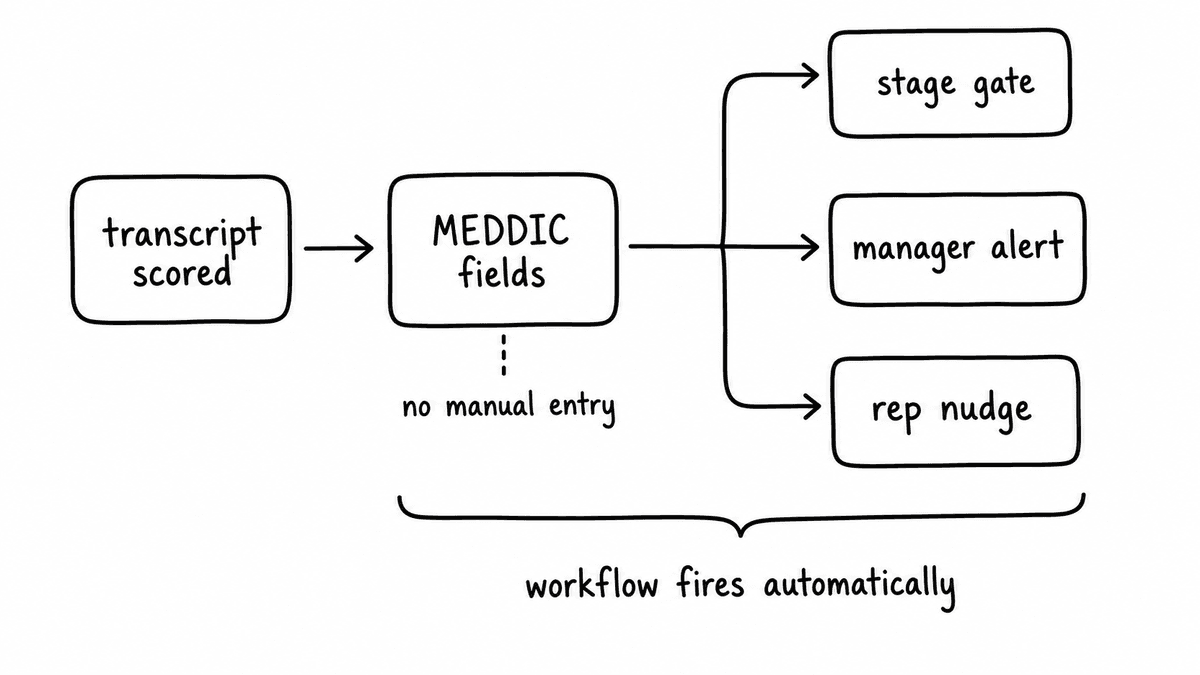 Hand-sketched workflow showing scored MEDDIC fields branching into a stage gate, manager alert, and rep nudge without manual entry.
