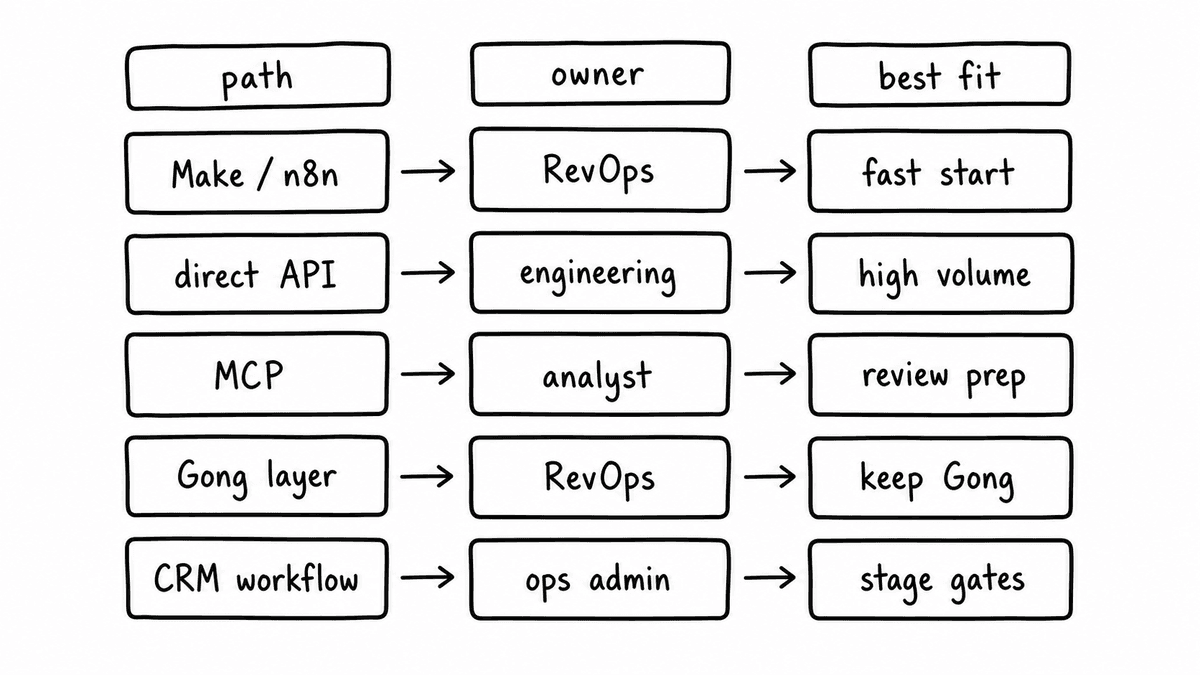 Hand-sketched matrix comparing five MEDDIC automation paths: Make or n8n, direct API, MCP, Gong layer, and CRM workflow.