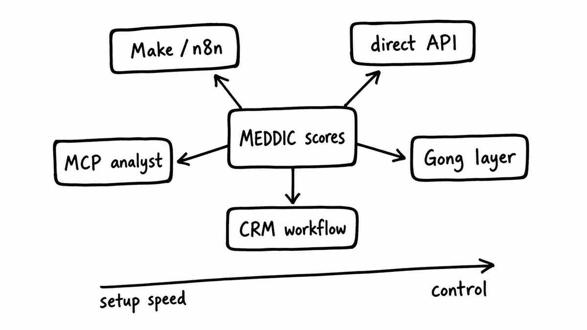 Hand-sketched routing diagram showing MEDDIC scores feeding Make or n8n, a direct API, an MCP analyst workflow, a Gong layer, and CRM workflow orchestration, with an axis from setup speed to control.