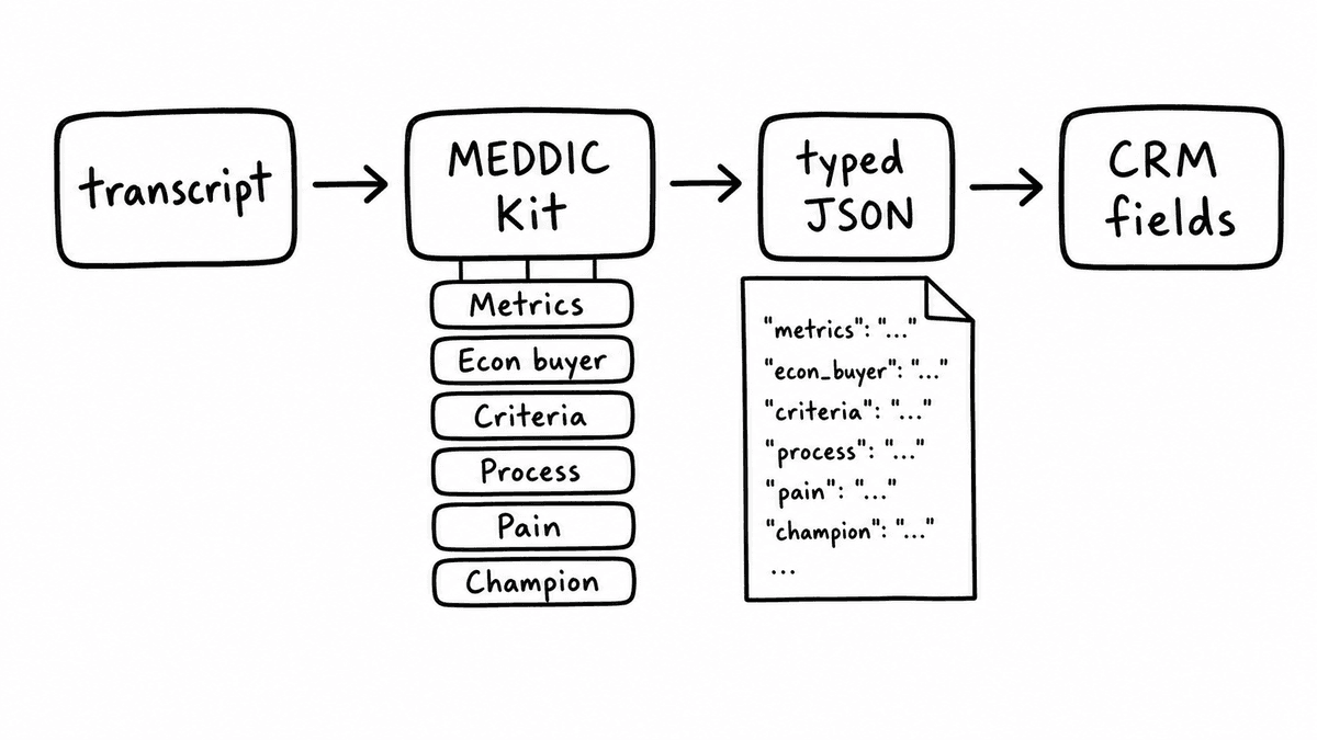Hand-sketched pipeline showing a transcript sent to a MEDDIC Kit with Metrics, Economic Buyer, Criteria, Process, Pain, and Champion fields, returning typed JSON that writes to CRM fields.