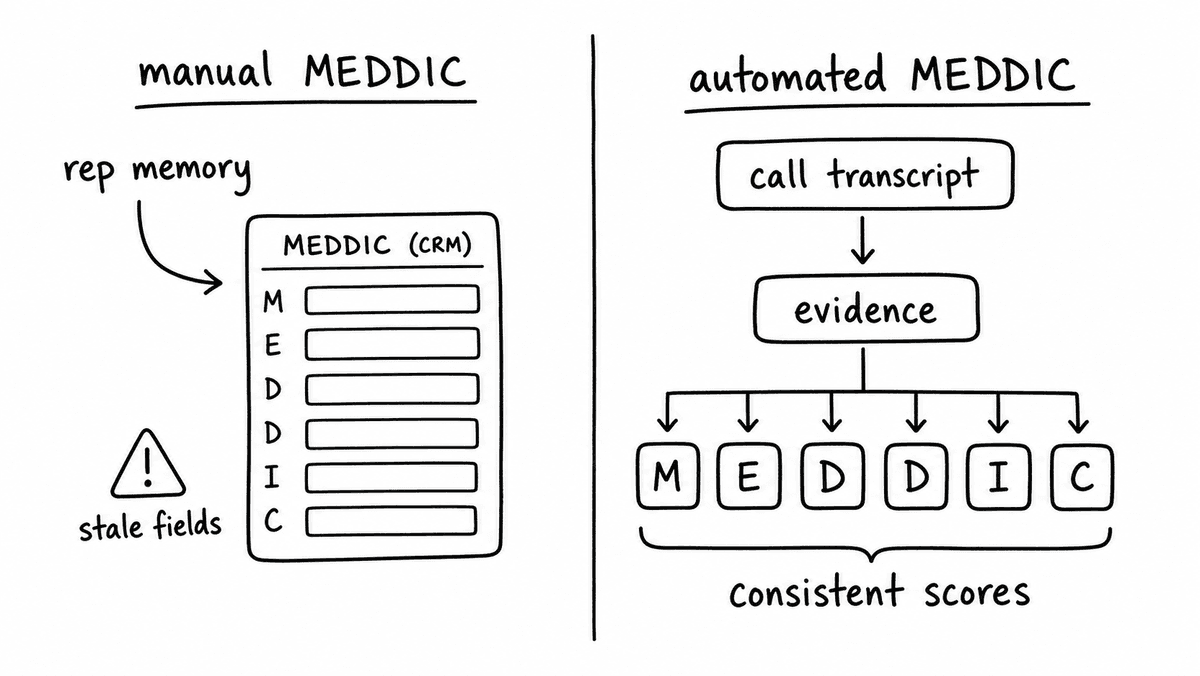 Hand-sketched comparison of manual MEDDIC scoring from rep memory and stale CRM fields versus automated MEDDIC scoring from call transcript evidence into consistent framework scores.