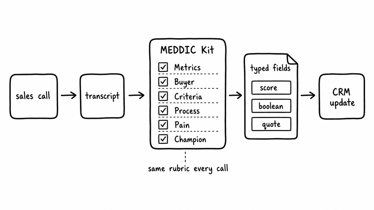 Hand-sketched MEDDIC automation pipeline showing a sales call becoming a transcript, a MEDDIC Kit, typed fields, and a CRM update.