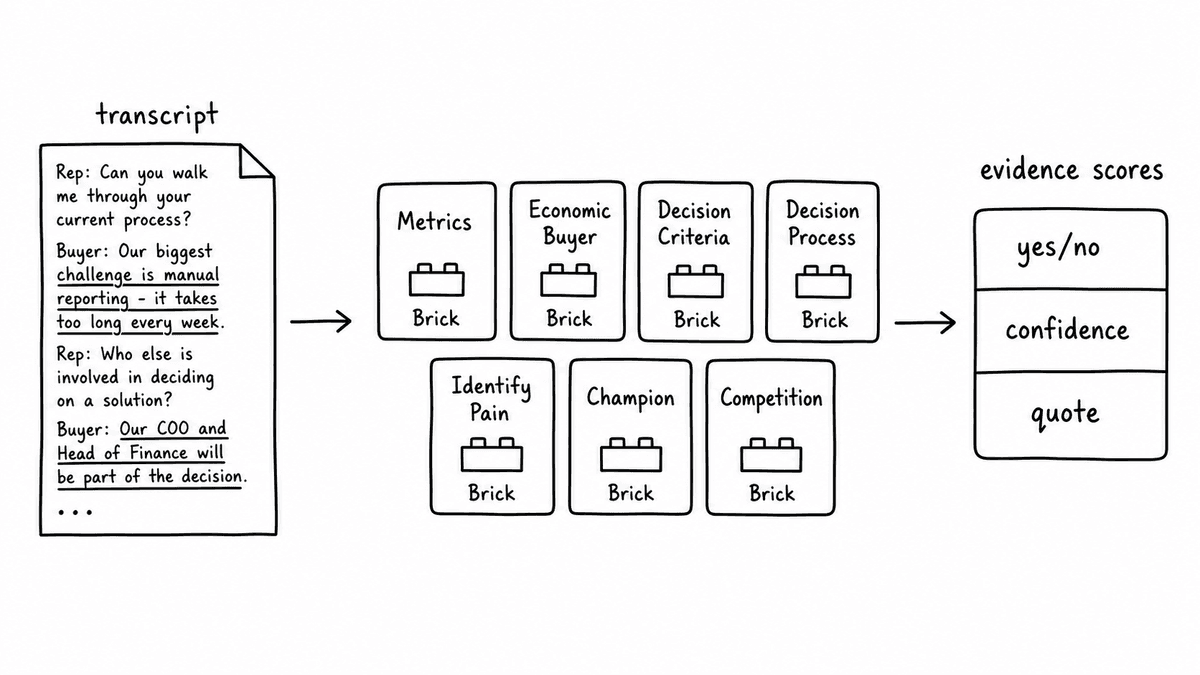 Hand-sketched MEDDICC scoring diagram showing transcript evidence feeding Bricks for Metrics, Economic Buyer, Decision Criteria, Decision Process, Identify Pain, Champion, and Competition.