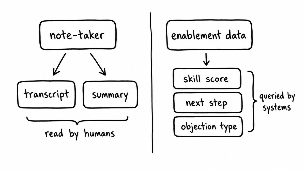 Hand-sketched comparison showing a note-taker producing a transcript and summary for humans to read, while enablement data is structured into skill score, next step, and objection type fields for systems to query.