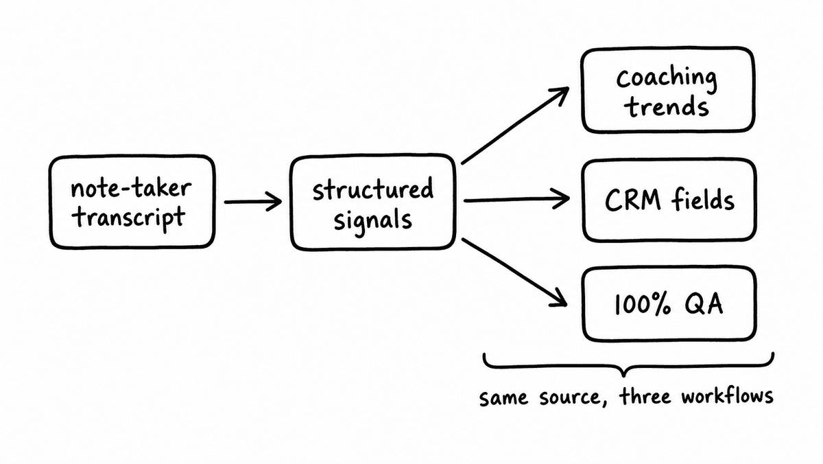 Hand-sketched fan-out diagram showing a note-taker transcript becoming structured signals that feed coaching trends, CRM fields, and 100 percent QA workflows.