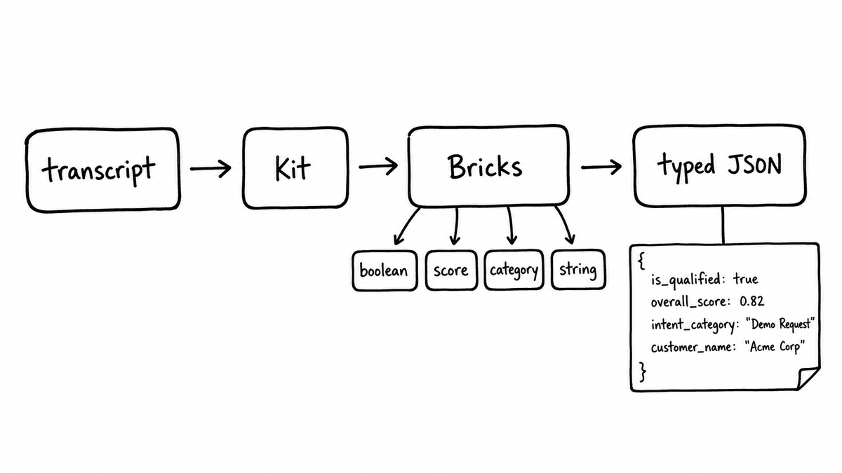 Hand-sketched pipeline showing a transcript flowing into a Kit, then Bricks with boolean, score, category, and string output types, then typed JSON.