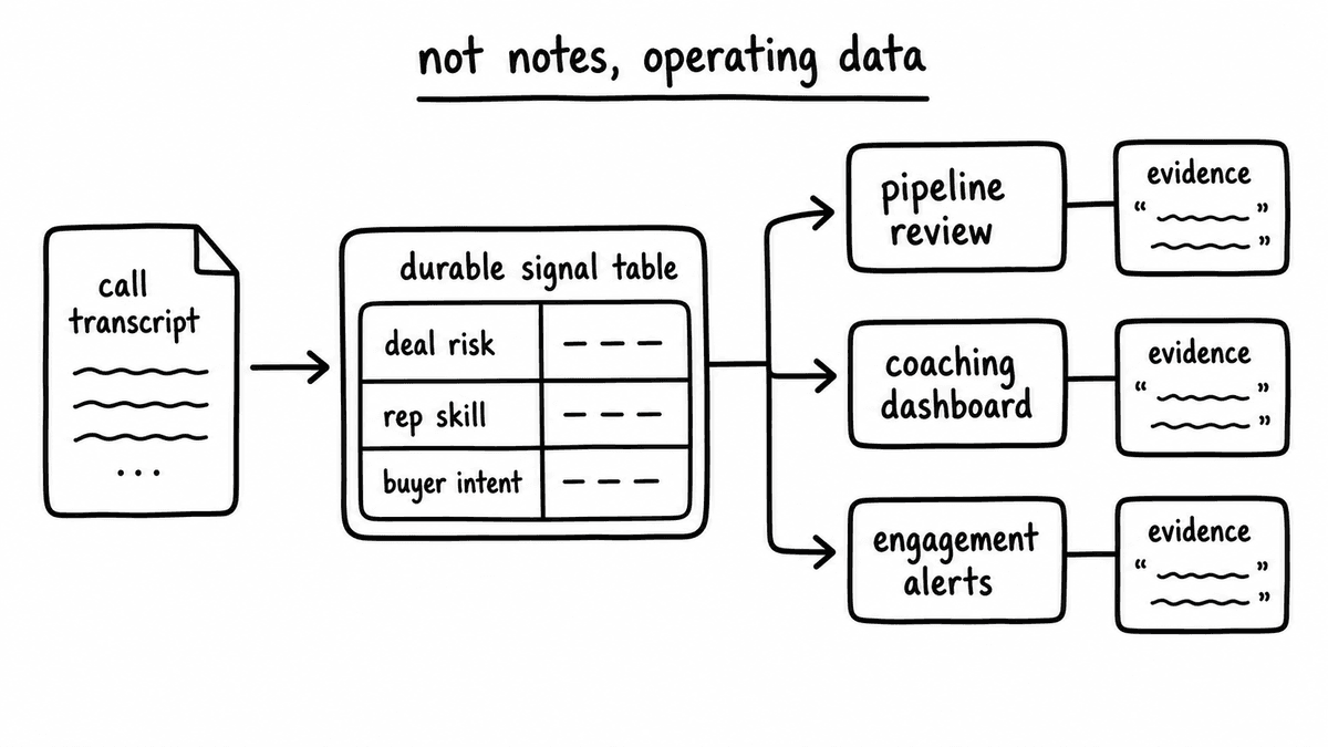 Hand-sketched fan-out diagram sending extracted call signals to reviews, coaching, and alerts.