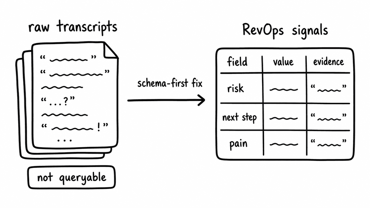 Hand-sketched before-and-after diagram showing raw transcripts becoming RevOps fields through a schema-first layer.