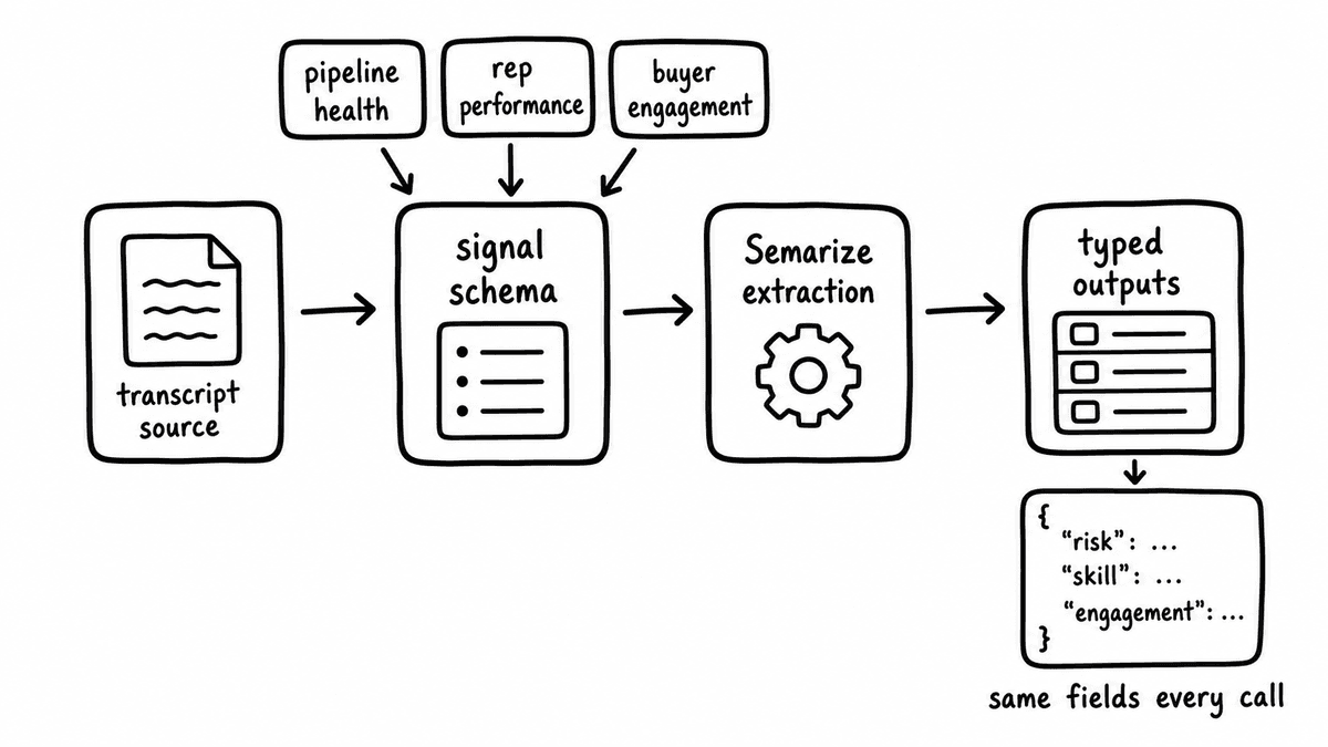 Hand-sketched pipeline turning transcript turns into typed RevOps signals through a signal schema.