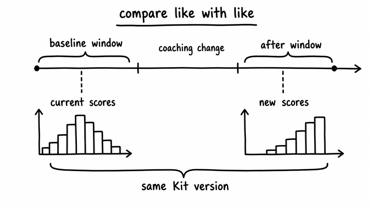 Hand-sketched timeline showing a baseline call-score window before and after a fixed Kit version.