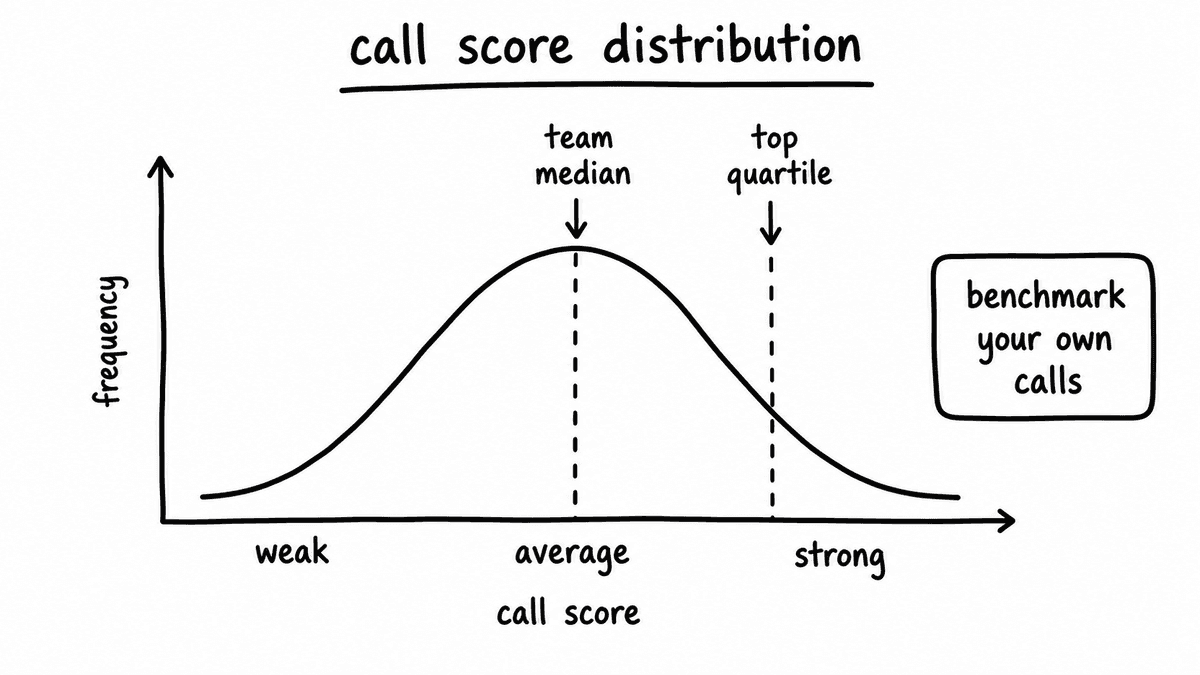 Hand-sketched bell-curve distribution showing calibrated sales call scores across a SaaS team.