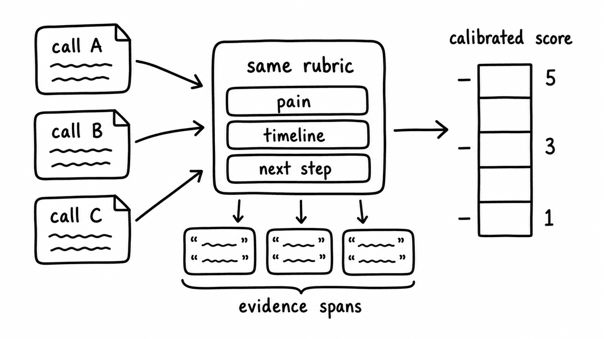 Hand-sketched rubric calibration loop connecting criteria, evidence, reviewer checks, and score agreement.