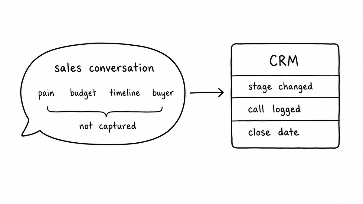 Hand-sketched diagram showing a sales conversation containing pain, budget, timeline, and buyer signals while the CRM only captures stage change, call log, and close date events.