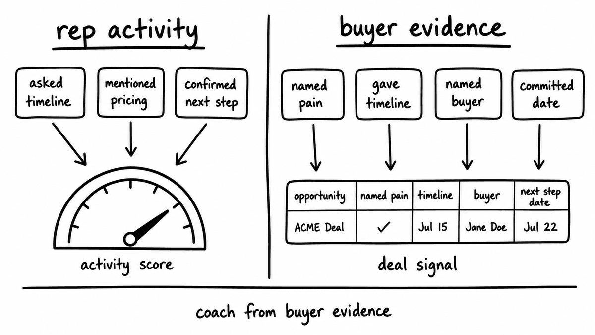 Freehand sketch comparing rep activity scoring with buyer evidence scoring.