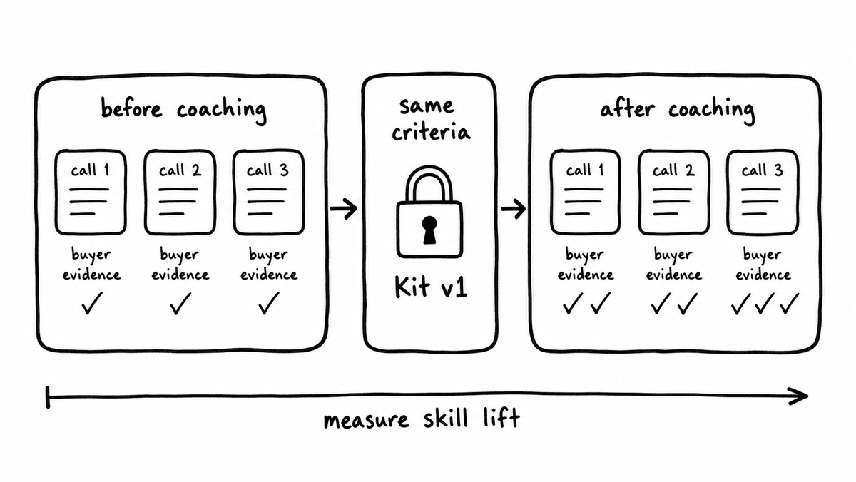 Freehand sketch showing before and after coaching measured against the same locked Kit.