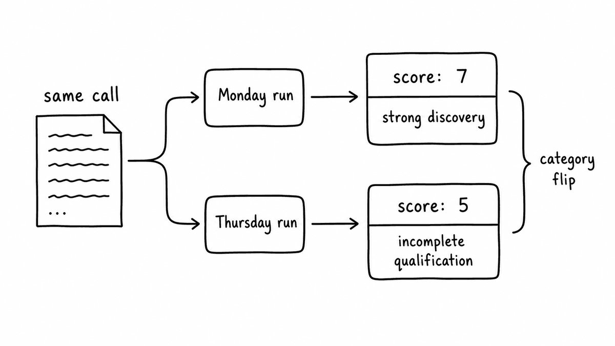 Hand-sketched diagram showing the same sales call producing different Monday and Thursday AI scorecard outputs, including a score change and category flip.