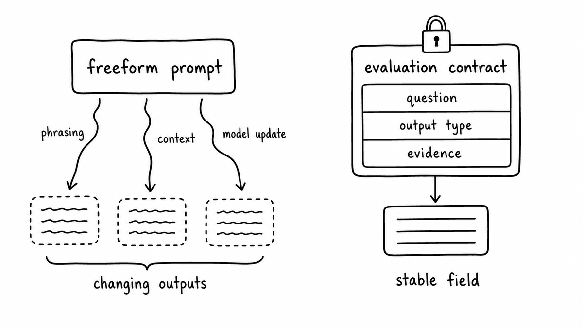 Hand-sketched comparison of freeform prompts affected by phrasing, context, and model updates versus an evaluation contract with question, output type, and evidence producing a stable field.