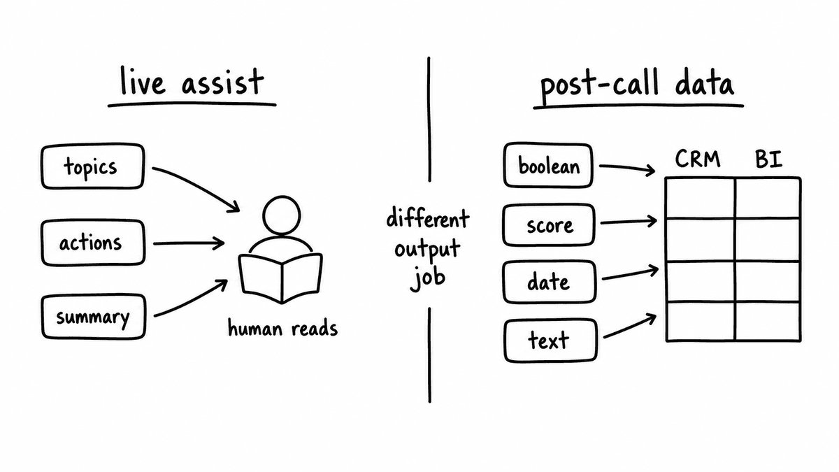 Hand-sketched split comparison showing live assist outputs for a human reader versus post-call typed fields feeding CRM and BI.