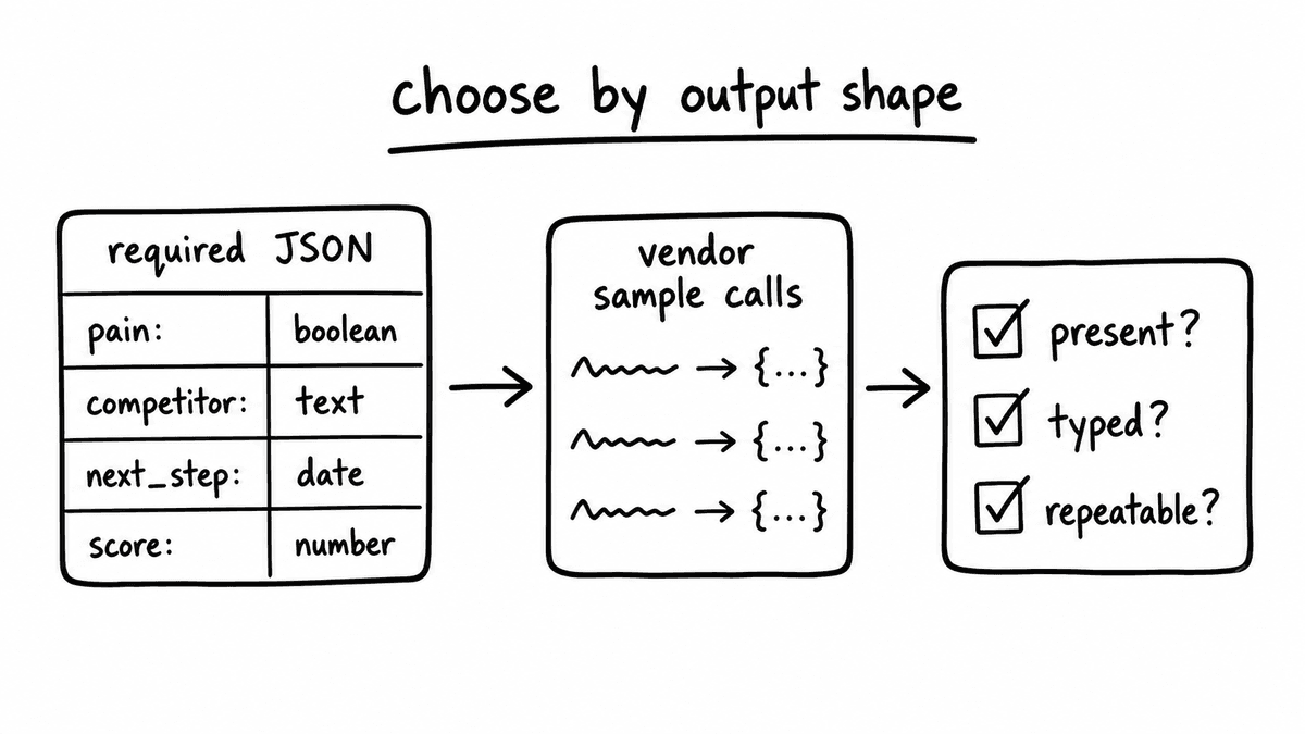 Hand-sketched field contract test showing required JSON fields, vendor sample calls, and checks for presence, typing, and repeatability.