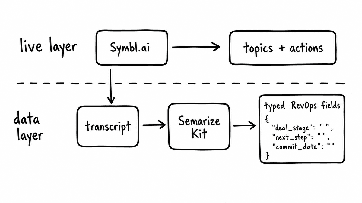 Hand-sketched two-layer pipeline showing Symbl.ai producing live topics and actions while transcript text flows into a Semarize Kit for typed RevOps fields.