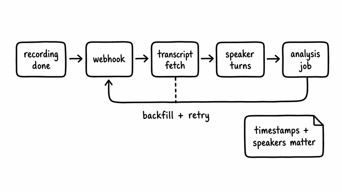 Hand-sketched ingestion flow showing audio, transcript turns, speaker labels, timestamps, and analysis readiness.