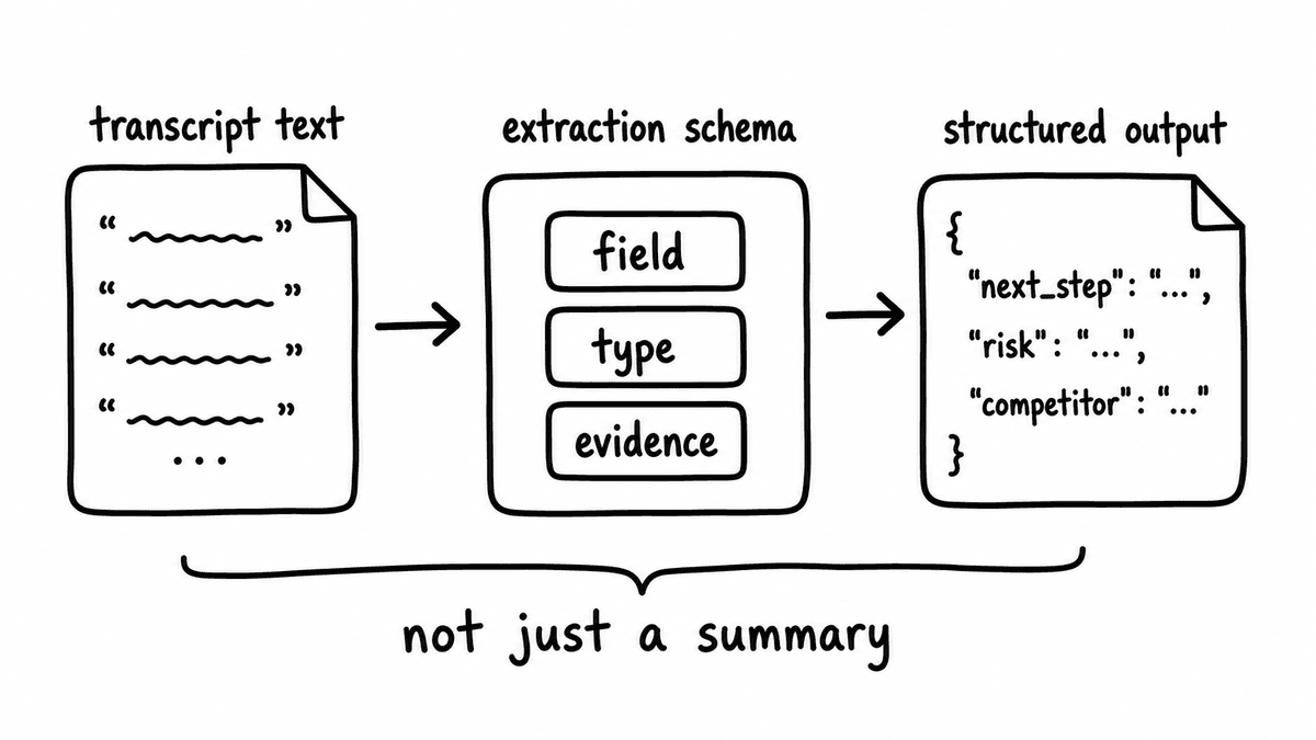 Hand-sketched extraction contract turning transcripts into typed fields with evidence instead of summaries.