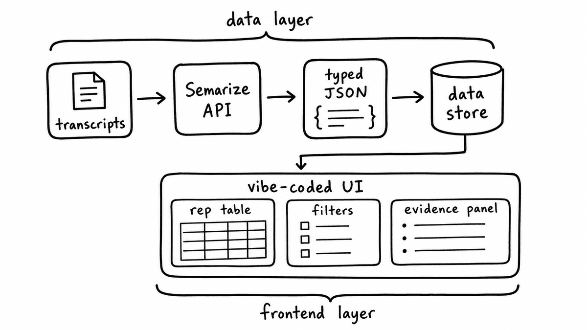 Freehand sketch showing transcripts flowing through Semarize API into typed JSON and a vibe-coded dashboard.