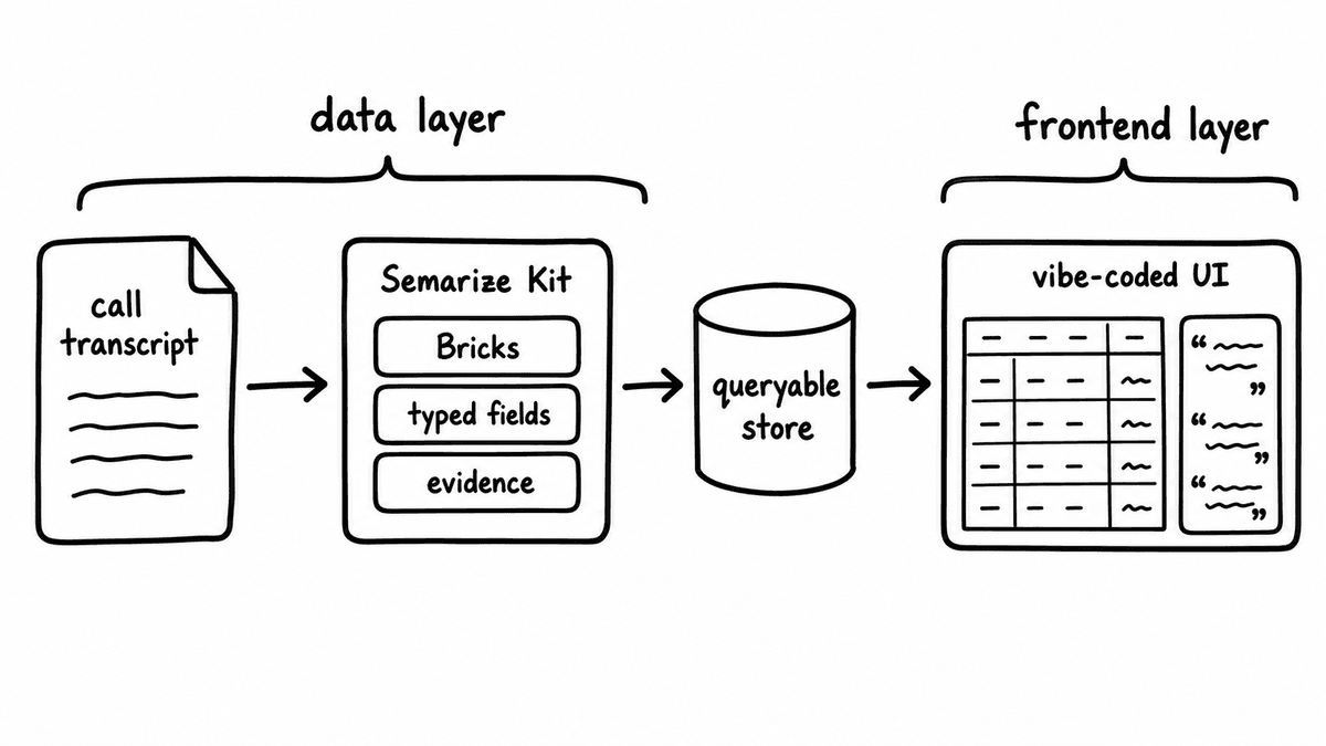 Hand-sketched architecture diagram showing a call transcript flowing through a Semarize Kit into a queryable store and vibe-coded dashboard UI.