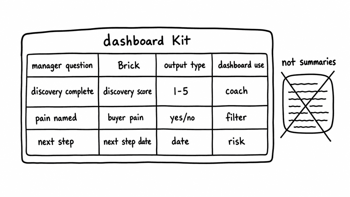 Hand-sketched table showing manager questions mapped to Bricks, output types, and dashboard uses for a sales enablement dashboard.