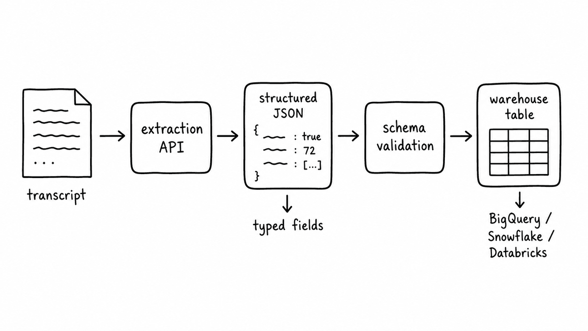 Hand-sketched data pipeline showing transcript to extraction API to structured JSON with typed fields, then schema validation and warehouse table for BigQuery, Snowflake, or Databricks.