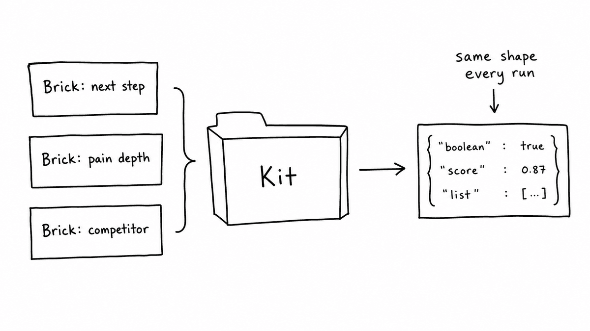 Hand-sketched Semarize Bricks and Kits diagram showing individual Bricks for next step, pain depth, and competitor grouped into a Kit that returns the same JSON shape every run.