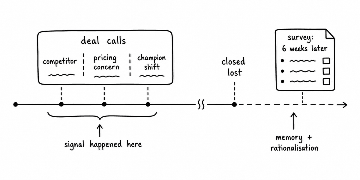 Hand-sketched win-loss timeline showing competitor, pricing concern, and champion shift signals happening during deal calls while the survey arrives six weeks after closed lost.