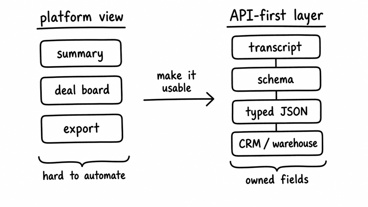 Hand-sketched split view comparing a platform review surface with an API-first call-data layer.