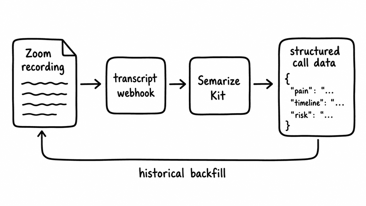 Hand-sketched pipeline turning a Zoom transcript into schema-backed typed JSON fields.