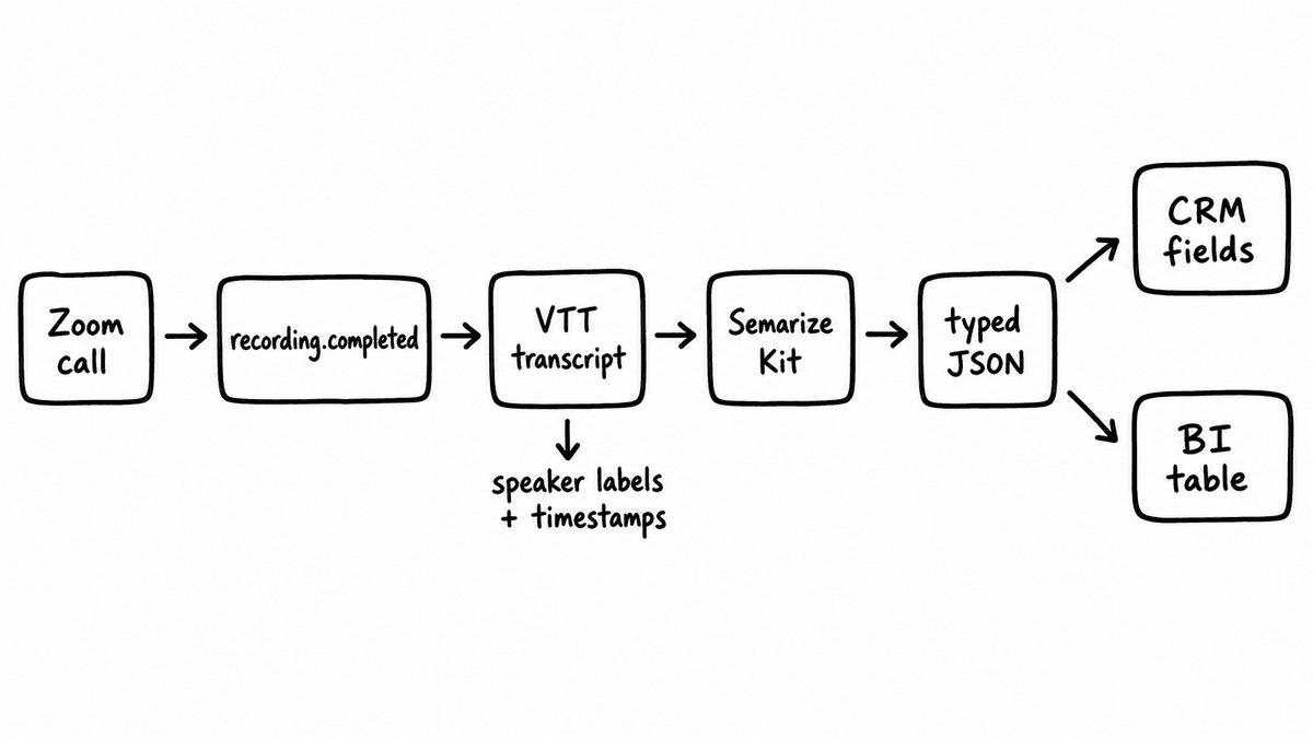 Hand-sketched pipeline showing a Zoom call, recording completed webhook, VTT transcript, Semarize Kit, typed JSON, CRM fields, and BI table.