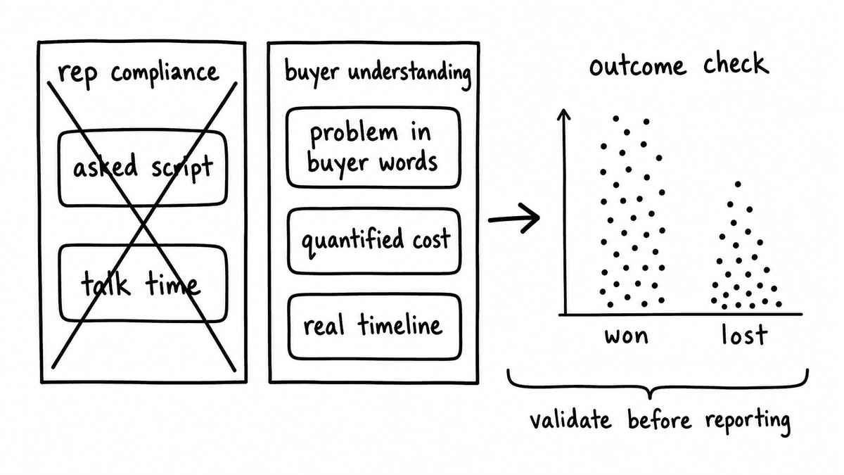 Hand-sketched comparison crossing out rep compliance metrics and routing buyer-understanding fields into an outcome check for won and lost deals.