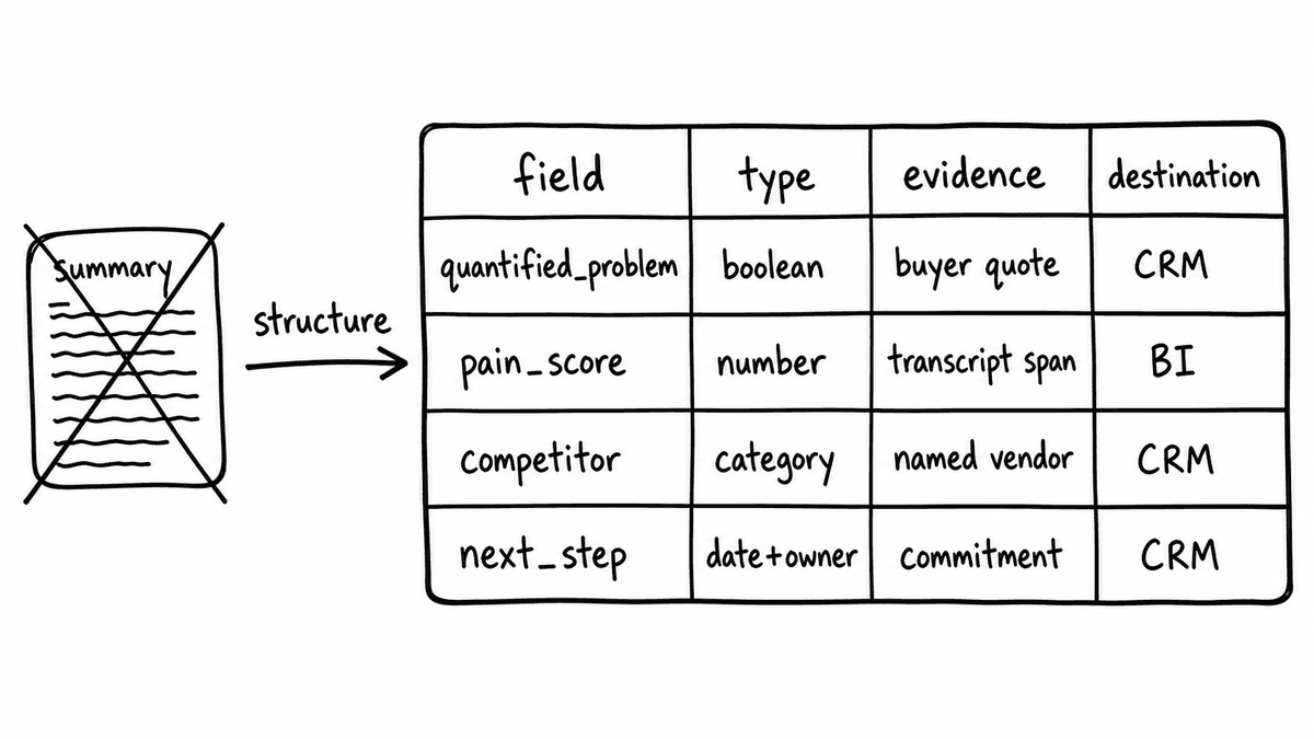 Hand-sketched table converting a summary into structured fields with type, evidence, and destination columns for CRM and BI.