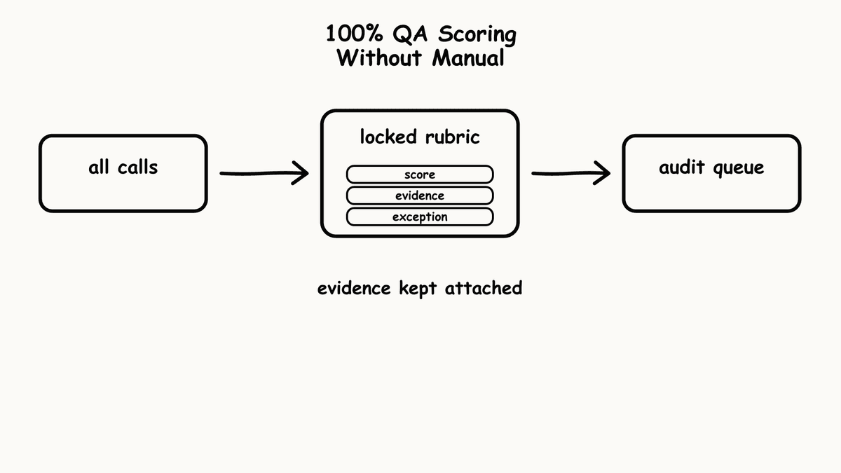 Hand-sketched pipeline showing all calls flowing through locked rubric into audit queue.
