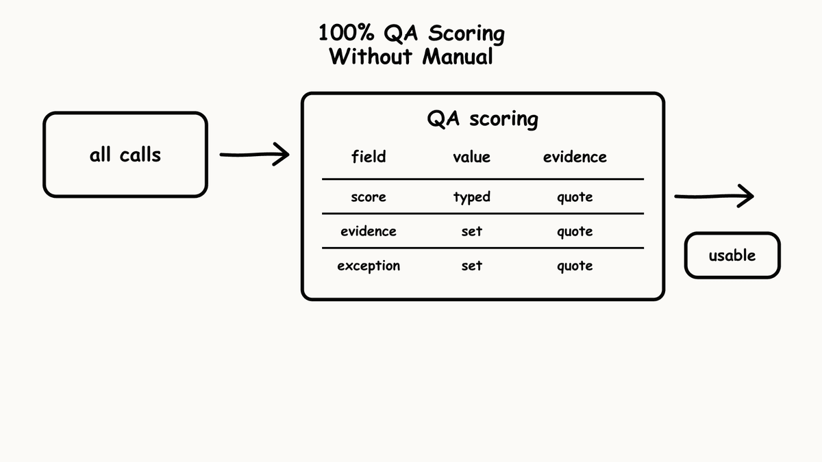 Hand-sketched table showing QA scoring fields with values and evidence columns.